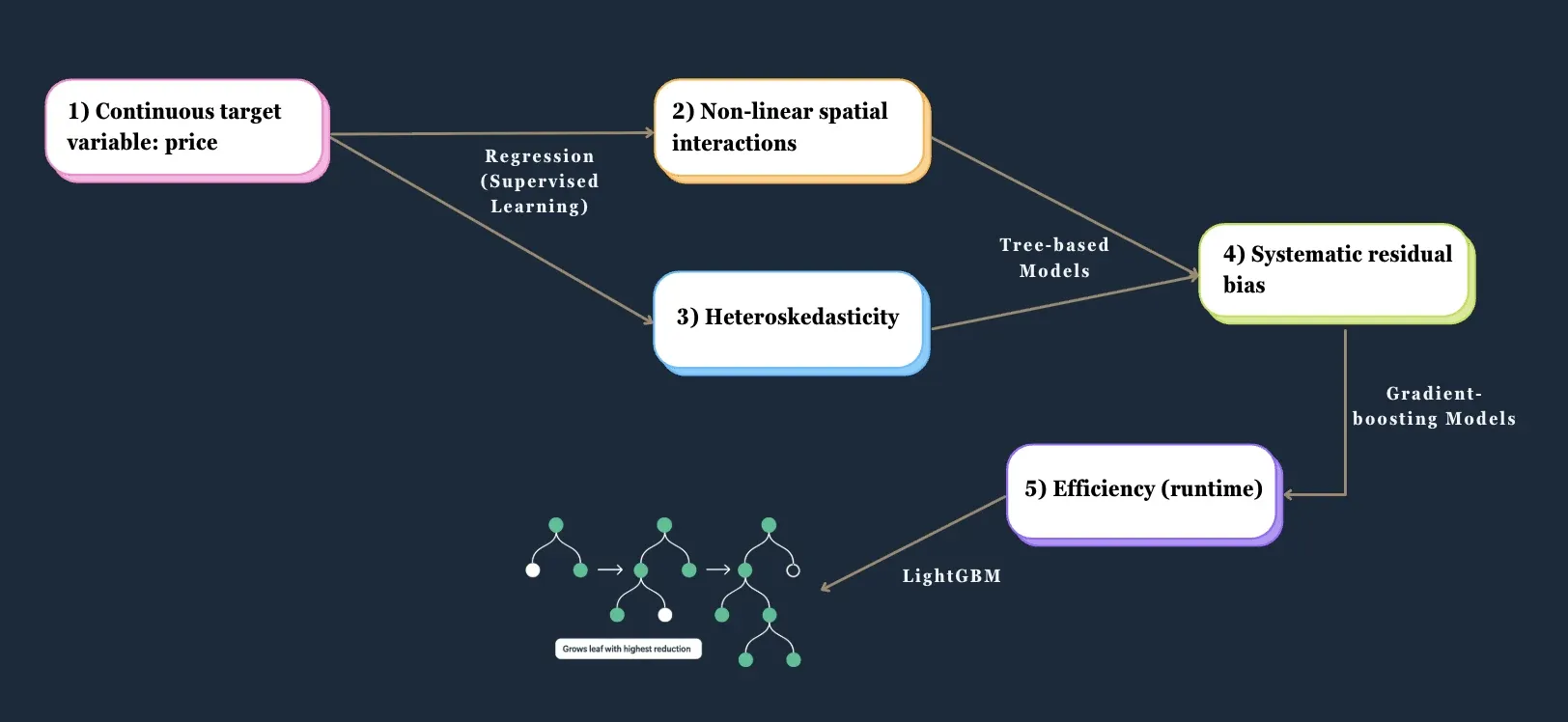 Model-selection reasoning — a continuous price target with non-linear spatial interactions and heteroskedasticity leading to gradient-boosted LightGBM